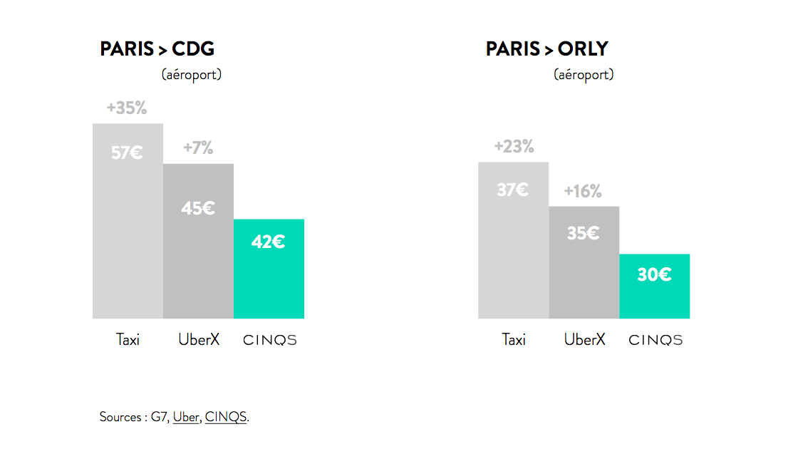 Comparatif Prix CINQS